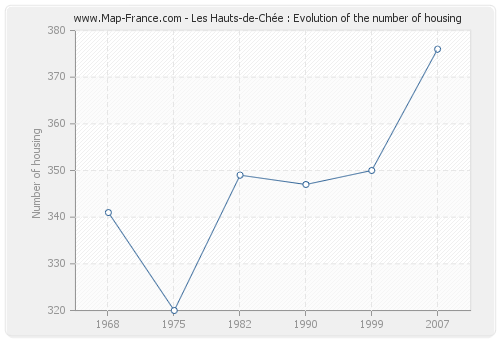 Les Hauts-de-Chée : Evolution of the number of housing
